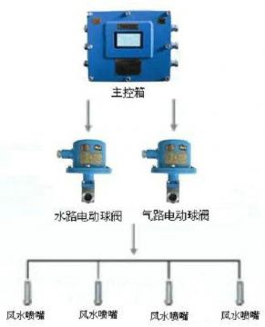 點(diǎn)擊查看詳細(xì)信息<br>標(biāo)題：風(fēng)水聯(lián)動(dòng)噴霧裝置 風(fēng)水噴霧降塵裝置 閱讀次數(shù)：10469